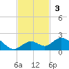 Fat Deer Key tide chart for Sunday, November 3, 2024