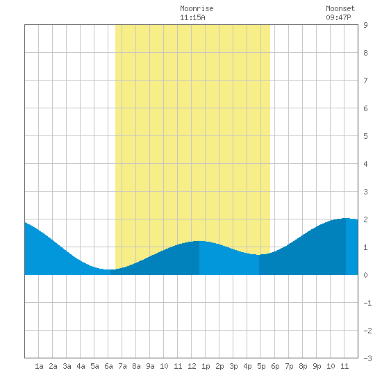 Fat Deer Key tide chart for Wednesday, November 6, 2024