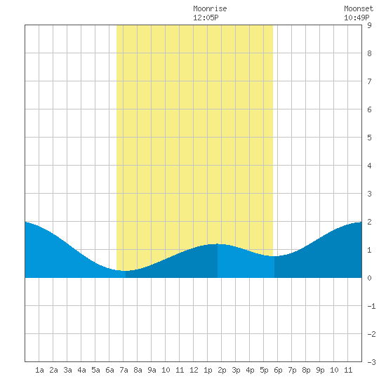 Fat Deer Key tide chart for Thursday, November 7, 2024