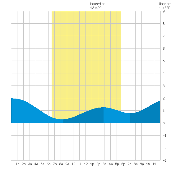 Fat Deer Key tide chart for Friday, November 8, 2024