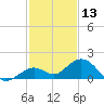 Fat Deer Key tide chart for Friday, December 13, 2024