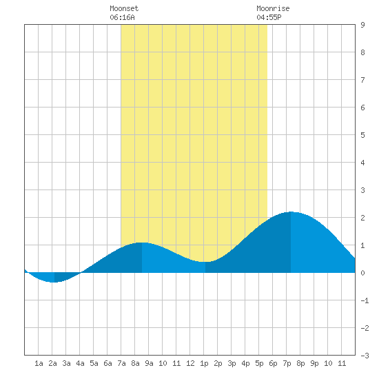 Fat Deer Key tide chart for Saturday, December 14, 2024