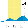 Fat Deer Key tide chart for Saturday, December 14, 2024