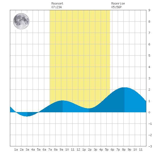 Fat Deer Key tide chart for Sunday, December 15, 2024