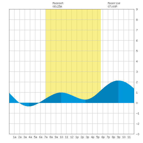 Fat Deer Key tide chart for Monday, December 16, 2024