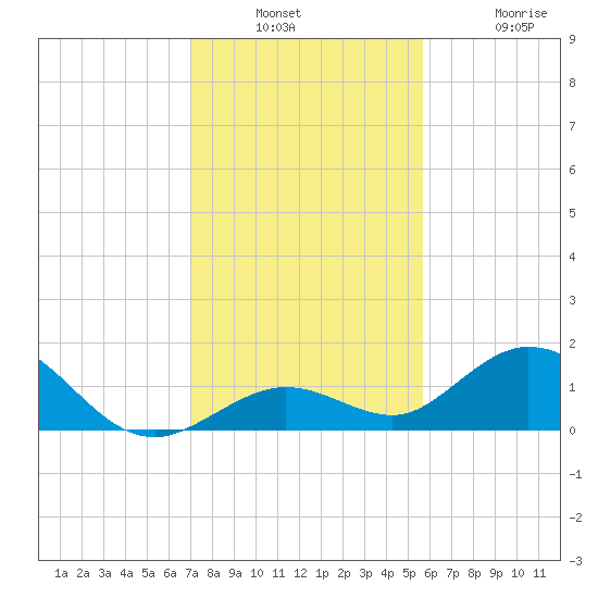 Fat Deer Key tide chart for Wednesday, December 18, 2024