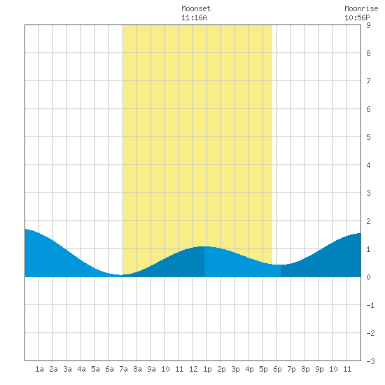 Fat Deer Key tide chart for Friday, December 20, 2024
