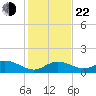 Fat Deer Key tide chart for Sunday, December 22, 2024