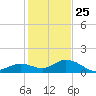 Fat Deer Key tide chart for Wednesday, December 25, 2024