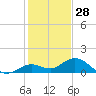 Fat Deer Key tide chart for Saturday, December 28, 2024