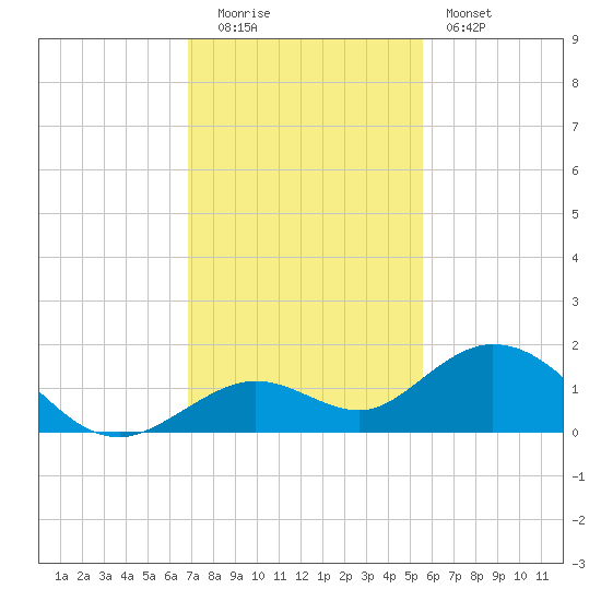 Fat Deer Key tide chart for Monday, December 2, 2024