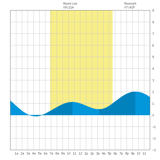 Fat Deer Key tide chart for Tuesday, December 3, 2024