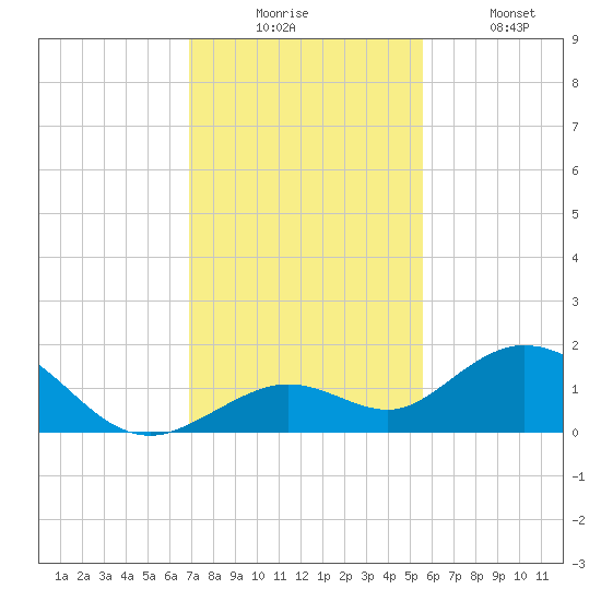Fat Deer Key tide chart for Wednesday, December 4, 2024