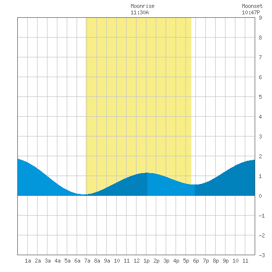 Fat Deer Key tide chart for Friday, December 6, 2024