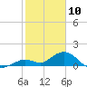 Fat Deer Key tide chart for Friday, January 10, 2025