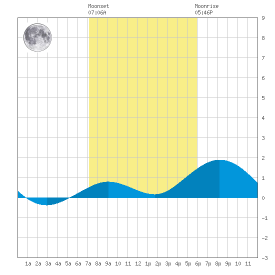 Fat Deer Key tide chart for Monday, January 13, 2025