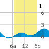 Fat Deer Key tide chart for Wednesday, January 1, 2025