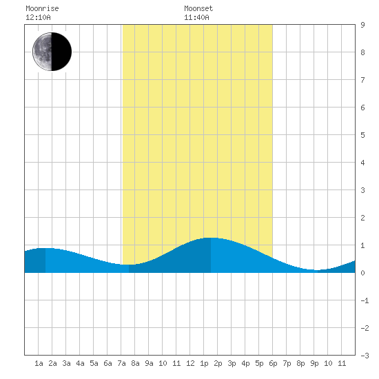 Fat Deer Key tide chart for Tuesday, January 21, 2025