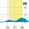 Fat Deer Key tide chart for Sunday, January 26, 2025