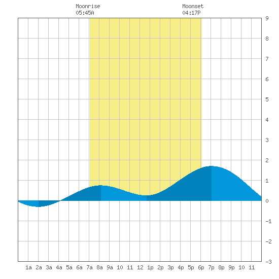 Fat Deer Key tide chart for Monday, January 27, 2025