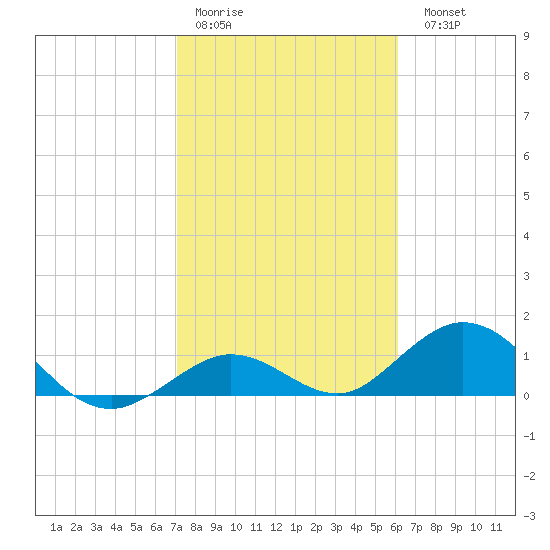 Fat Deer Key tide chart for Thursday, January 30, 2025