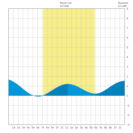 Fat Deer Key tide chart for Saturday, January 4, 2025