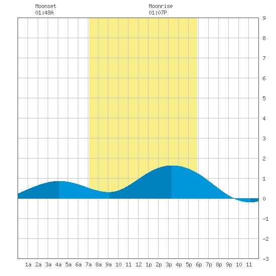 Fat Deer Key tide chart for Wednesday, January 8, 2025