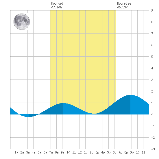 Fat Deer Key tide chart for Wednesday, February 12, 2025