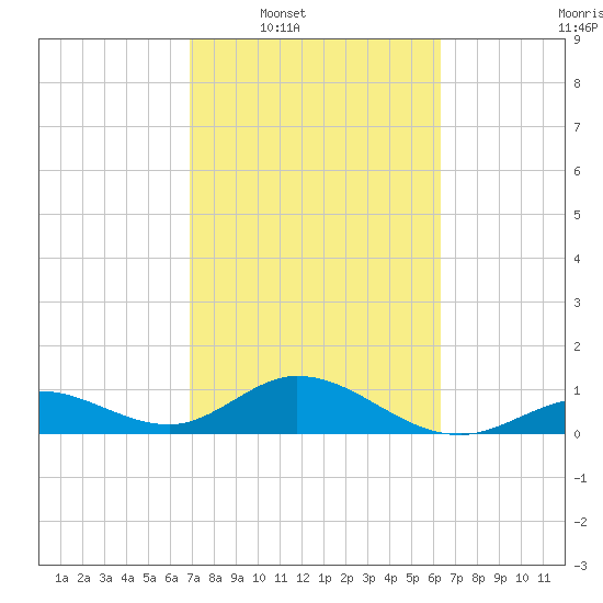 Fat Deer Key tide chart for Tuesday, February 18, 2025