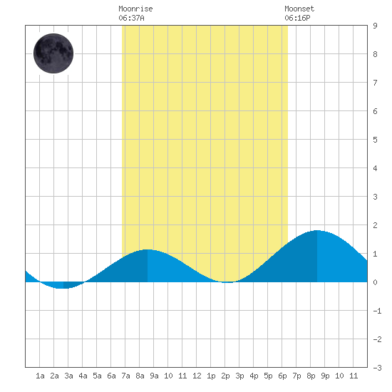 Fat Deer Key tide chart for Thursday, February 27, 2025