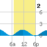 Fat Deer Key tide chart for Sunday, February 2, 2025