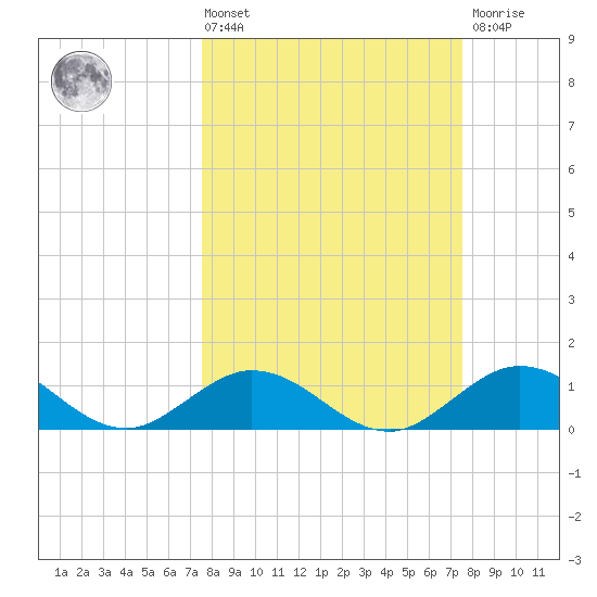 Fat Deer Key tide chart for Friday, March 14, 2025