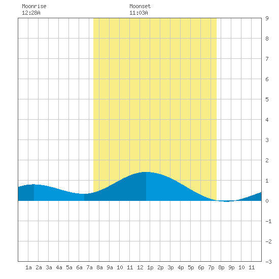 Fat Deer Key tide chart for Thursday, March 20, 2025