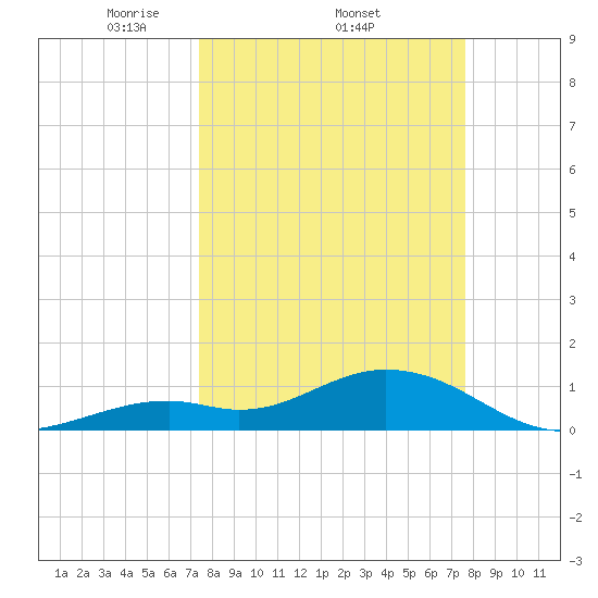 Fat Deer Key tide chart for Sunday, March 23, 2025