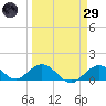 Fat Deer Key tide chart for Saturday, March 29, 2025