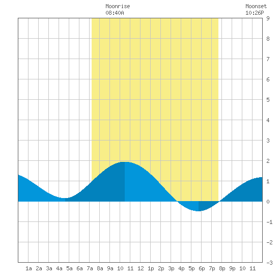 Fat Deer Key tide chart for Monday, March 31, 2025