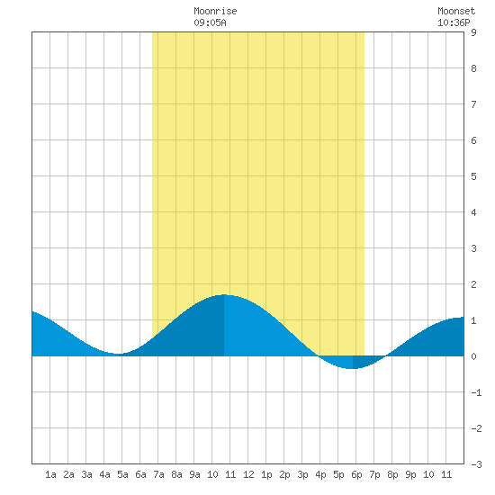 Fat Deer Key tide chart for Monday, March 3, 2025
