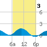 Fat Deer Key tide chart for Monday, March 3, 2025