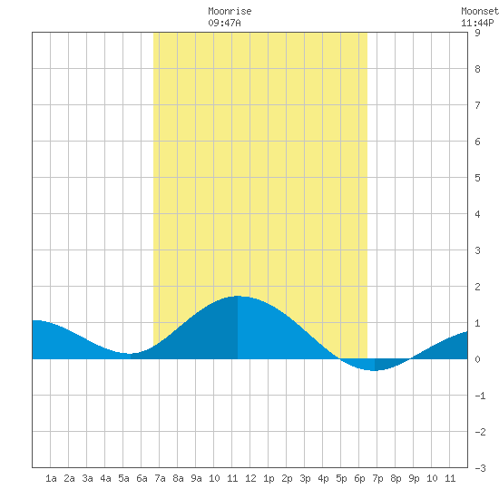 Fat Deer Key tide chart for Tuesday, March 4, 2025