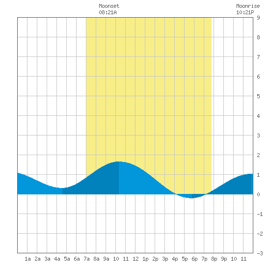 Fat Deer Key tide chart for Tuesday, April 15, 2025
