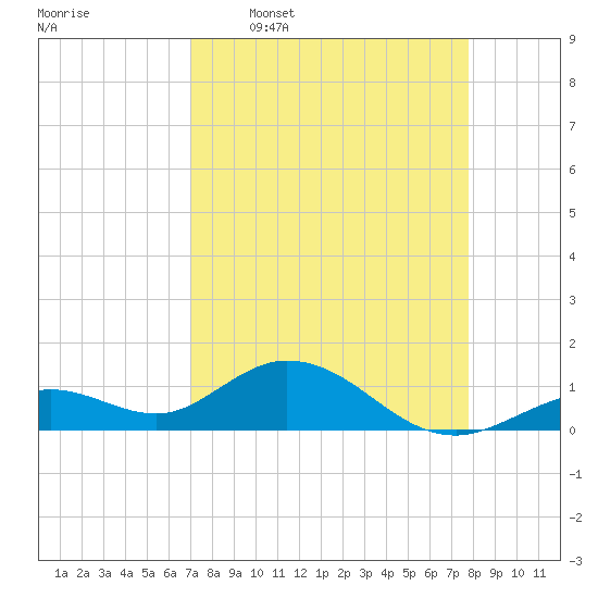 Fat Deer Key tide chart for Thursday, April 17, 2025