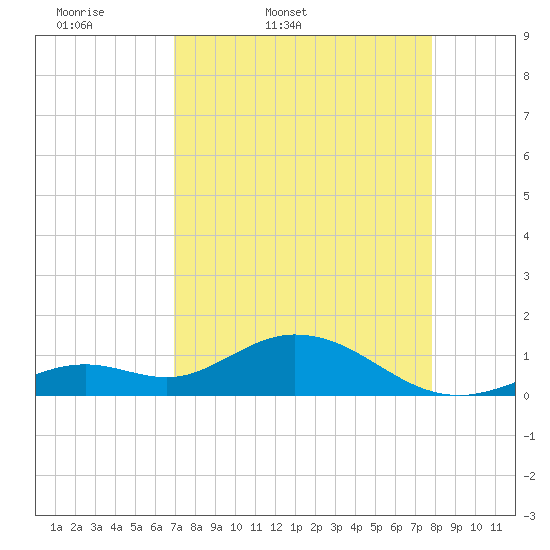 Fat Deer Key tide chart for Saturday, April 19, 2025
