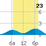 Fat Deer Key tide chart for Wednesday, April 23, 2025