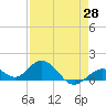 Fat Deer Key tide chart for Monday, April 28, 2025
