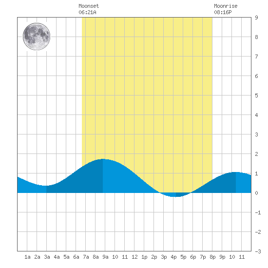 Fat Deer Key tide chart for Monday, May 12, 2025