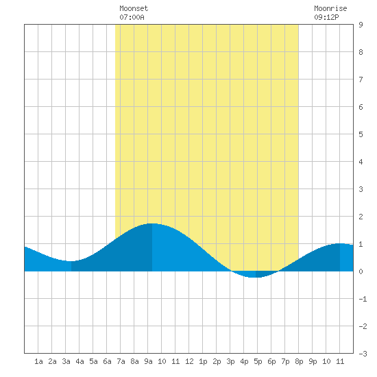 Fat Deer Key tide chart for Tuesday, May 13, 2025