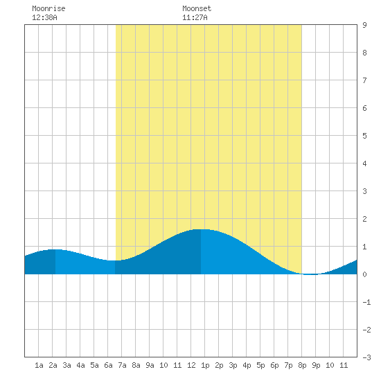 Fat Deer Key tide chart for Sunday, May 18, 2025