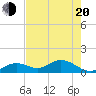 Fat Deer Key tide chart for Tuesday, May 20, 2025