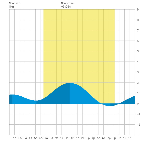 Fat Deer Key tide chart for Friday, May 30, 2025