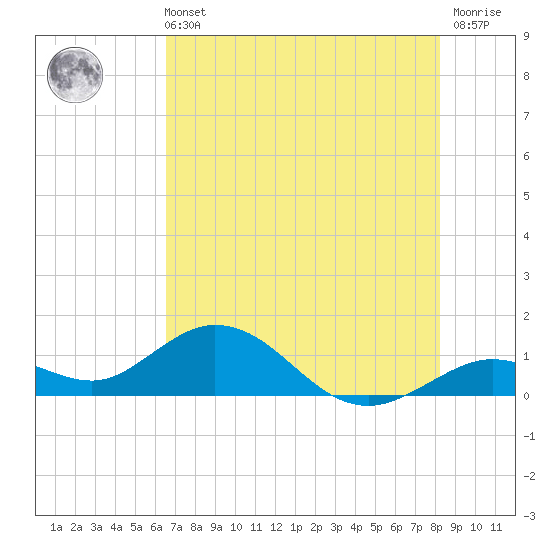 Fat Deer Key tide chart for Wednesday, June 11, 2025